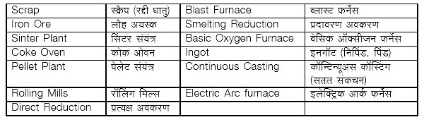 विनिर्माण प्रक्रिया